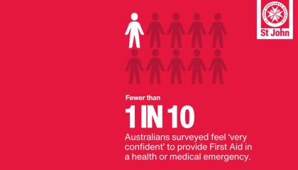 A red graphic, with 10 stick people - one is highlighted white and the others are dark red. The caption states 'Fewer than 1 in 10 Australians surveyed feel 'very confident' to provide First Aid in a health or medical emergency'.